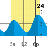 Tide chart for West Creek, Delaware Bay, Delaware on 2022/07/24