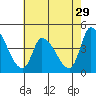 Tide chart for West Creek, Delaware Bay, Delaware on 2022/07/29