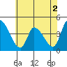 Tide chart for West Creek, Delaware Bay, Delaware on 2022/07/2