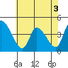 Tide chart for West Creek, Delaware Bay, Delaware on 2022/07/3