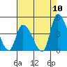 Tide chart for West Creek (0.7mi. above entrance), Delaware on 2022/08/10