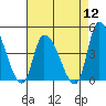 Tide chart for West Creek (0.7mi. above entrance), Delaware on 2022/08/12