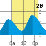 Tide chart for West Creek (0.7mi. above entrance), Delaware on 2022/08/20