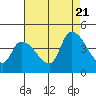 Tide chart for West Creek (0.7mi. above entrance), Delaware on 2022/08/21