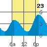 Tide chart for West Creek (0.7mi. above entrance), Delaware on 2022/08/23
