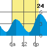 Tide chart for West Creek (0.7mi. above entrance), Delaware on 2022/08/24