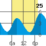 Tide chart for West Creek (0.7mi. above entrance), Delaware on 2022/08/25