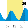 Tide chart for West Creek (0.7mi. above entrance), Delaware on 2022/08/26