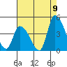 Tide chart for West Creek (0.7mi. above entrance), Delaware on 2022/08/9