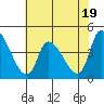 Tide chart for West Creek, Delaware Bay, Delaware on 2023/07/19