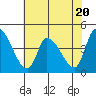 Tide chart for West Creek, Delaware Bay, Delaware on 2023/07/20