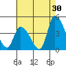 Tide chart for West Creek, Delaware Bay, Delaware on 2023/07/30