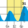 Tide chart for West Creek, Delaware Bay, Delaware on 2023/07/31