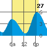 Tide chart for West Creek, Delaware Bay, Delaware on 2023/08/27