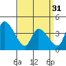 Tide chart for West Creek, Delaware Bay, Delaware on 2024/03/31