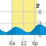 Tide chart for West Creek, Route 47 bridge, Delaware Bay, New Jersey on 2021/09/2