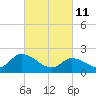 Tide chart for West Creek, Route 47 bridge, Delaware Bay, New Jersey on 2022/03/11