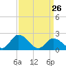 Tide chart for West Creek, Route 47 bridge, Delaware Bay, New Jersey on 2022/03/26