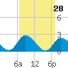 Tide chart for West Creek, Route 47 bridge, Delaware Bay, New Jersey on 2022/03/28