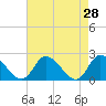 Tide chart for West Creek, Route 47 bridge, Delaware Bay, New Jersey on 2022/04/28