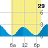 Tide chart for West Creek, Route 47 bridge, Delaware Bay, New Jersey on 2022/05/29