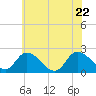 Tide chart for West Creek, Route 47 bridge, Delaware Bay, New Jersey on 2022/06/22