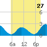 Tide chart for West Creek, Route 47 bridge, Delaware Bay, New Jersey on 2022/06/27