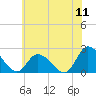 Tide chart for West Creek, Route 47 bridge, Delaware Bay, New Jersey on 2022/07/11