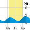 Tide chart for West Creek, Route 47 bridge, Delaware Bay, New Jersey on 2022/10/20