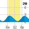 Tide chart for West Creek, Route 47 bridge, Delaware Bay, New Jersey on 2022/11/20