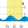 Tide chart for West Creek, Route 47 bridge, Delaware Bay, New Jersey on 2023/04/1