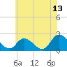 Tide chart for West Creek, Route 47 bridge, Delaware Bay, New Jersey on 2023/07/13