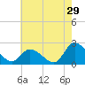Tide chart for West Creek, Route 47 bridge, Delaware Bay, New Jersey on 2023/07/29