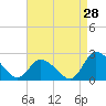 Tide chart for West Creek, Route 47 bridge, Delaware Bay, New Jersey on 2023/08/28