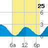 Tide chart for West Creek, Route 47 bridge, Delaware Bay, New Jersey on 2024/04/25