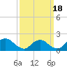 Tide chart for West Creek, Little Egg Harbor, New Jersey on 2021/03/18