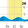Tide chart for West Creek, Little Egg Harbor, New Jersey on 2021/03/20