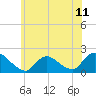 Tide chart for West Creek, Little Egg Harbor, New Jersey on 2021/06/11
