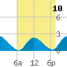 Tide chart for West Creek, Little Egg Harbor, New Jersey on 2021/08/10