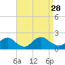 Tide chart for West Creek, Little Egg Harbor, New Jersey on 2021/08/28