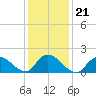 Tide chart for West Creek, Little Egg Harbor, New Jersey on 2022/01/21