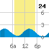 Tide chart for West Creek, Little Egg Harbor, New Jersey on 2022/01/24