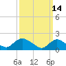 Tide chart for West Creek, Little Egg Harbor, New Jersey on 2022/03/14