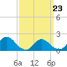 Tide chart for West Creek, Little Egg Harbor, New Jersey on 2022/03/23