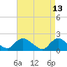 Tide chart for West Creek, Little Egg Harbor, New Jersey on 2022/04/13