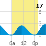 Tide chart for West Creek, Little Egg Harbor, New Jersey on 2022/04/17