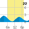 Tide chart for West Creek, Little Egg Harbor, New Jersey on 2022/04/22
