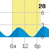 Tide chart for West Creek, Little Egg Harbor, New Jersey on 2022/04/28