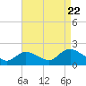 Tide chart for West Creek, Little Egg Harbor, New Jersey on 2022/08/22