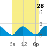 Tide chart for West Creek, Little Egg Harbor, New Jersey on 2022/08/28